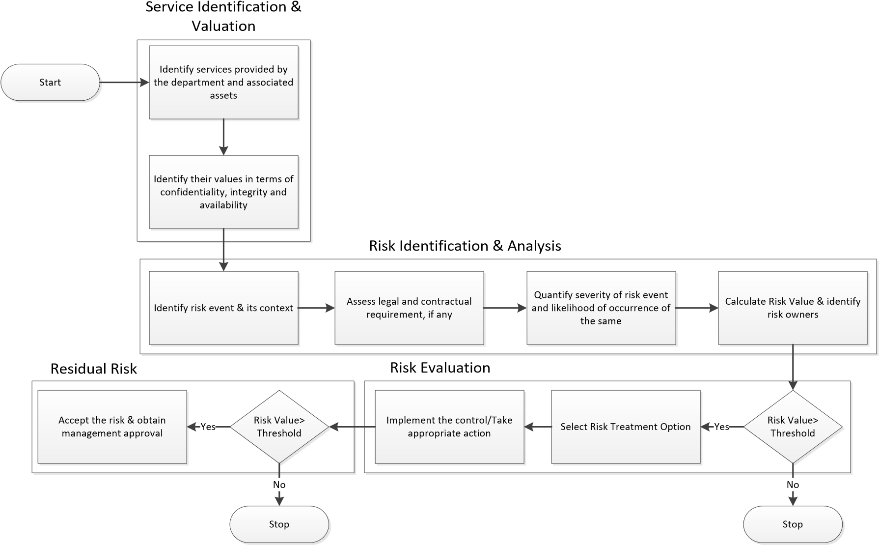 risk management methodology